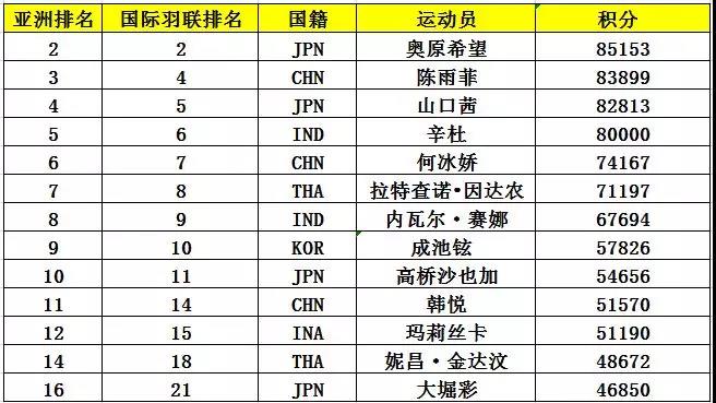 亞錦賽首批參賽名單出爐 ▏林丹、諶龍、石宇奇、桃田賢斗等確認(rèn)來(lái)漢參賽(圖7)