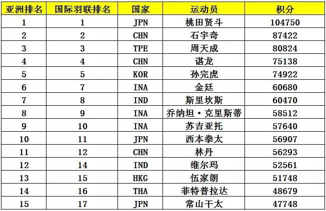 亞錦賽首批參賽名單出爐 ▏林丹、諶龍、石宇奇、桃田賢斗等確認(rèn)來(lái)漢參賽(圖6)