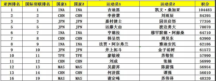 亞錦賽首批參賽名單出爐 ▏林丹、諶龍、石宇奇、桃田賢斗等確認(rèn)來(lái)漢參賽(圖8)