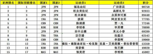 亞錦賽首批參賽名單出爐 ▏林丹、諶龍、石宇奇、桃田賢斗等確認(rèn)來(lái)漢參賽(圖9)