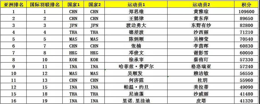 亞錦賽首批參賽名單出爐 ▏林丹、諶龍、石宇奇、桃田賢斗等確認(rèn)來(lái)漢參賽(圖10)