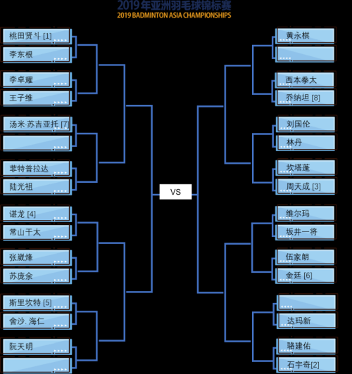 2019亞錦賽抽簽對陣揭曉！ 林丹石宇奇或遇勁敵  陳雨菲奪冠有望(圖2)