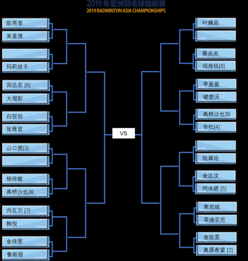 2019亞錦賽抽簽對陣揭曉！ 林丹石宇奇或遇勁敵  陳雨菲奪冠有望(圖3)