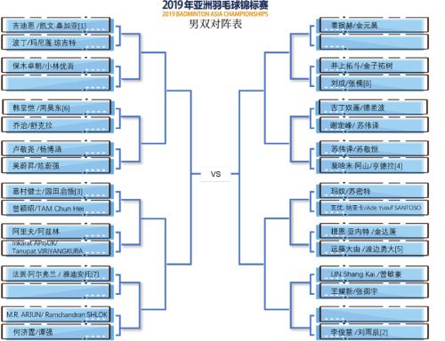 2019亞錦賽抽簽對陣揭曉！ 林丹石宇奇或遇勁敵  陳雨菲奪冠有望(圖4)