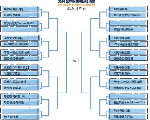 2019亞錦賽抽簽對陣揭曉！ 林丹石宇奇或遇勁敵  陳雨菲奪冠有望(圖6)